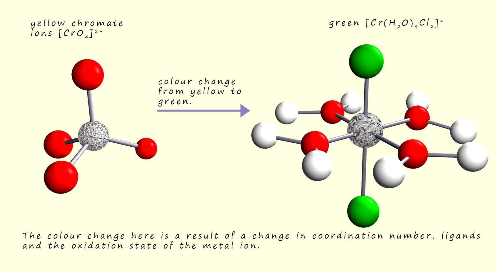 Image to show how changing the oxidation state, ligands and the coordination number can result in a change in colour of the complex. 